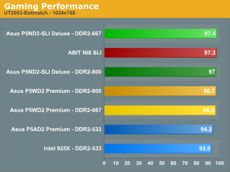 Gaming Performance 